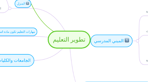 Mind Map: تطوير التعليم