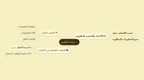 Mind Map: مراحل التفاوض