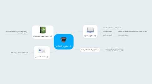 Mind Map: تطوير التعليم