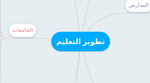 Mind Map: تطوير التعليم