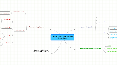 Mind Map: Langues du Monde et Systèmes Linguistiques