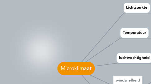 Mind Map: Microklimaat