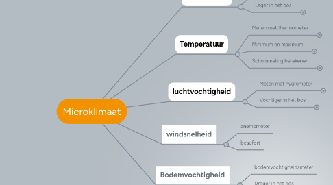 Mind Map: Microklimaat