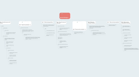 Mind Map: Reaccions Químiques