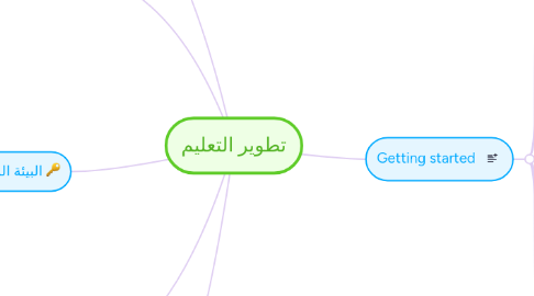 Mind Map: تطوير التعليم