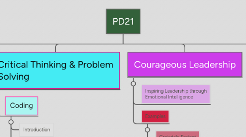 Mind Map: PD21