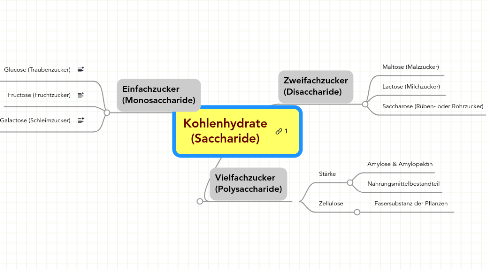 Mind Map: Kohlenhydrate (Saccharide)