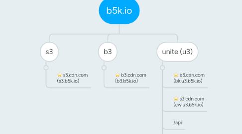 Mind Map: b5k.io