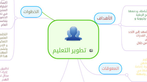 Mind Map: تطوير التعليم