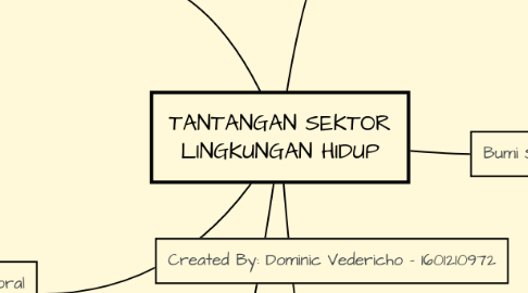 Mind Map: TANTANGAN SEKTOR LINGKUNGAN HIDUP