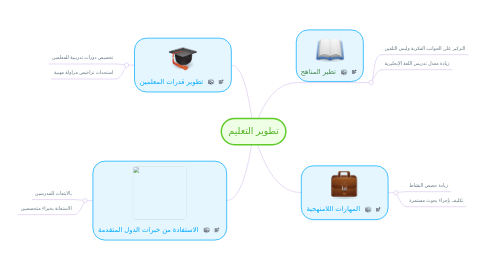 Mind Map: تطوير التعليم