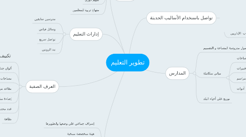 Mind Map: تطوير التعليم