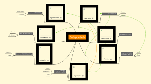 Mind Map: Tipologie di testo