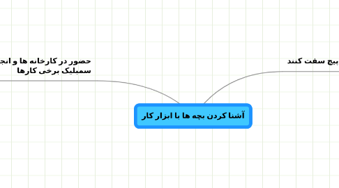 Mind Map: آشنا کردن بچه ها با ابزار کار