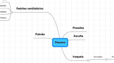 Mind Map: Pneumo