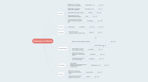 Mind Map: Segurança na Internet