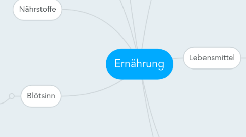 Ökosystem wald mindmap