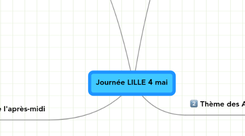 Mind Map: Journée LILLE 4 mai