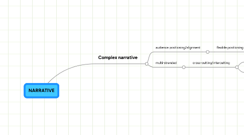 Mind Map: NARRATIVE