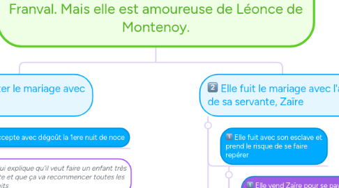 Mind Map: Fostine de Franval va être marié de force à Philidor de Clairville, par son père, Isidor de Franval. Mais elle est amoureuse de Léonce de Montenoy.