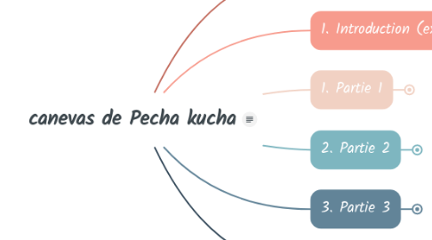 Mind Map: canevas de Pecha kucha