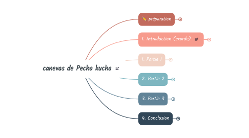 Mind Map: canevas de Pecha kucha