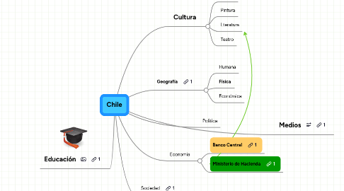 Mind Map: Chile