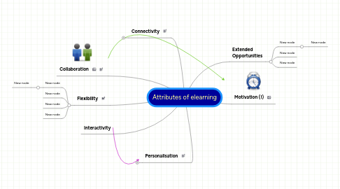 Mind Map: Attributes of elearning