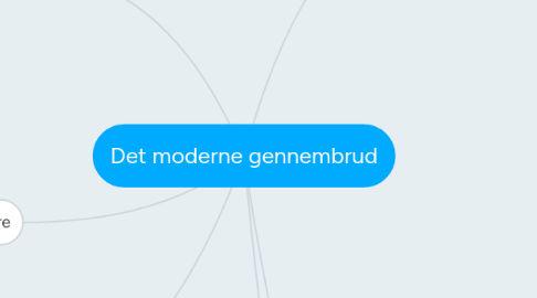 Mind Map: Det moderne gennembrud