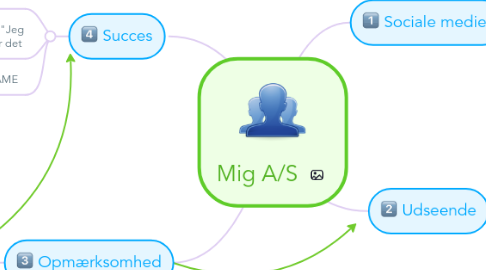 Mind Map: Mig A/S