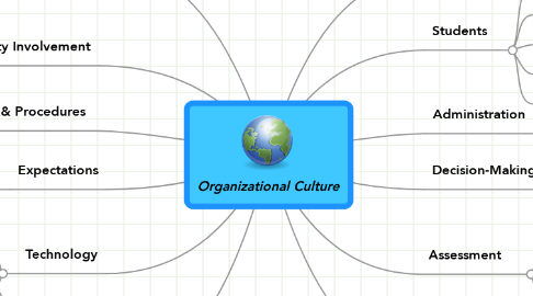 Mind Map: Organizational Culture