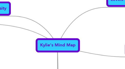Mind Map: Kylie's Mind Map