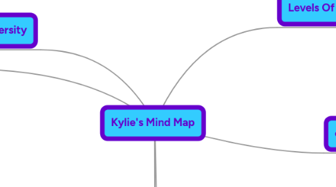 Mind Map: Kylie's Mind Map