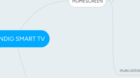 Mind Map: GRUNDIG SMART TV