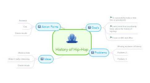 Mind Map: History of Hip-Hop