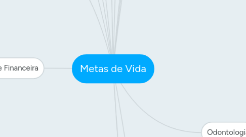 Mind Map: Metas de Vida