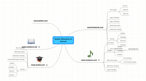 Mind Map: Soziale Netzwerke im Internet