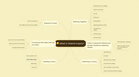 Mind Map: What is Shared Inquiry?