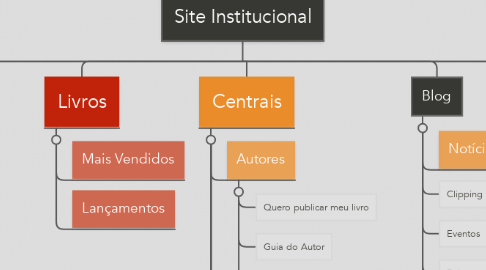 Mind Map: Site Institucional