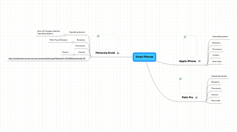 Mind Map: Smart Phones