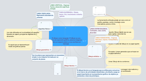 Mind Map: El dibujo como lenguaje: El dibujo es una forma de expresión gráfica, plasma imágenes sobre un espacio plano y a su ves lleva un mensaje.