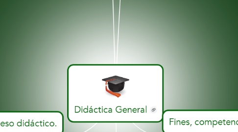 Mind Map: Didáctica General