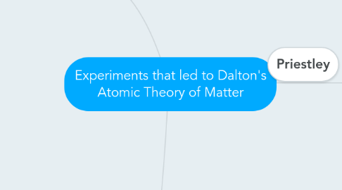 Mind Map: Experiments that led to Dalton's Atomic Theory of Matter