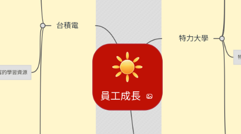 Mind Map: 員工成長