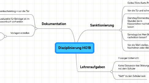 Mind Map: Disziplinierung HG1B