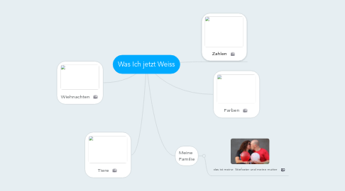 Mind Map: Was Ich jetzt Weiss