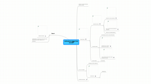 Mind Map: INTRUSION DETECTION SYSTEM