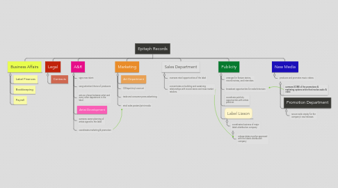 Mind Map: Epitaph Records