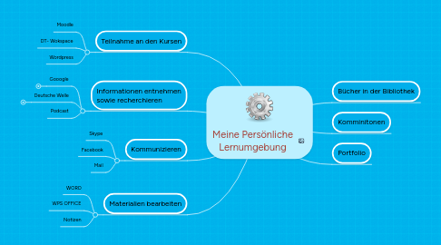 Mind Map: Meine Persönliche Lernumgebung