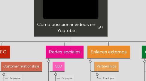 Mind Map: Como posicionar videos en Youtube